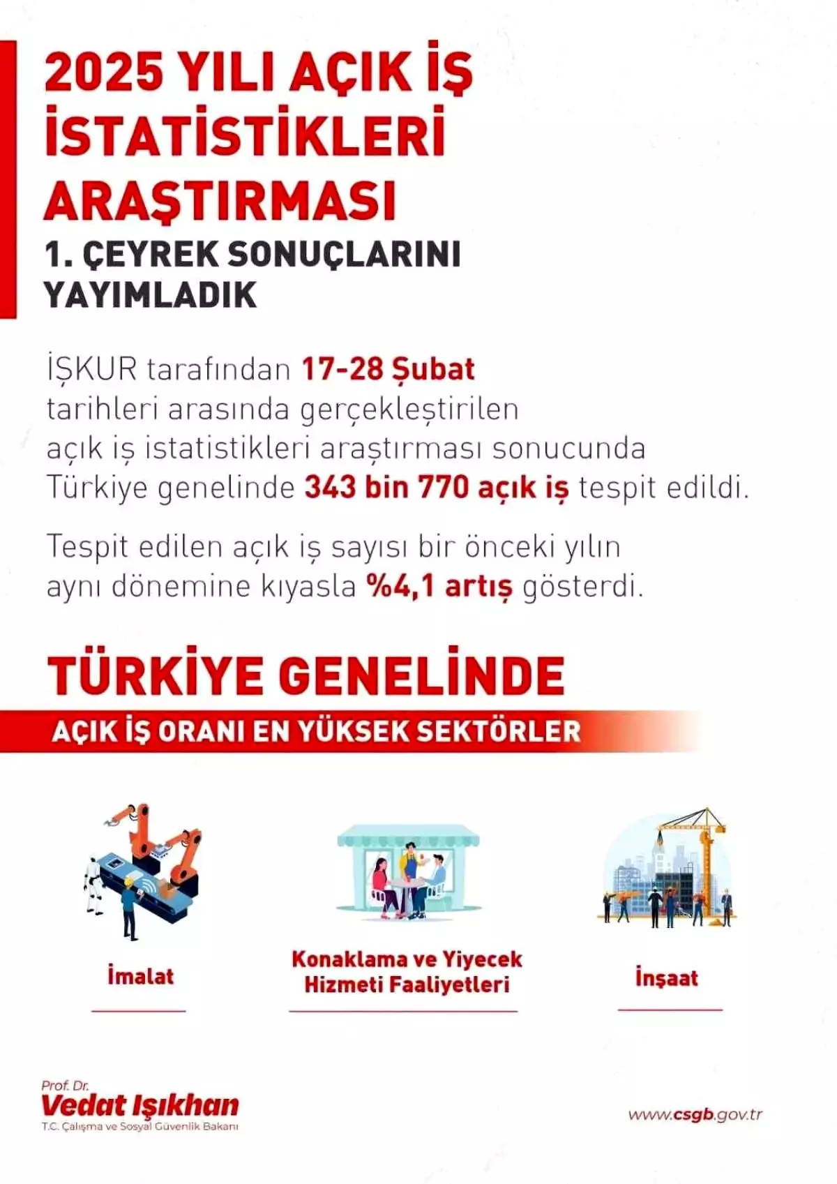 Açık İş Sayısı Yüzde 4,1 Arttı
