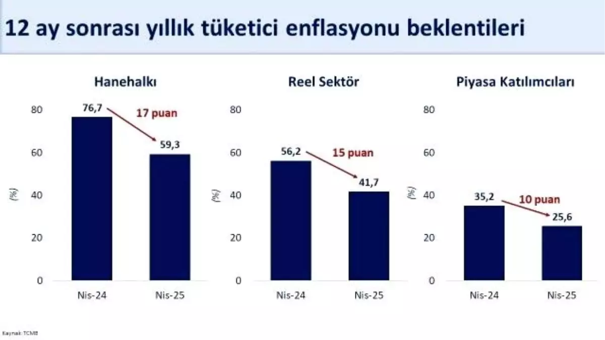 Enflasyon Beklentisinde İyileşme