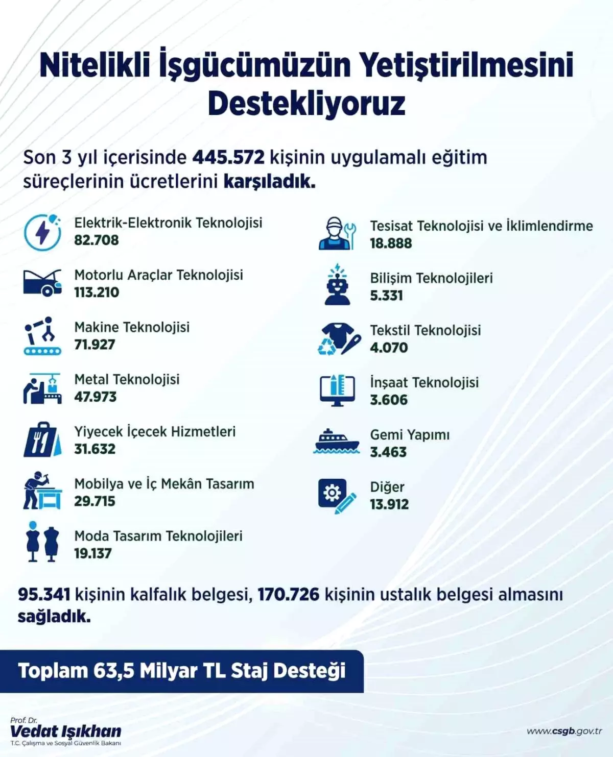 İŞKUR’dan Staj Desteği ve Belge Sayıları