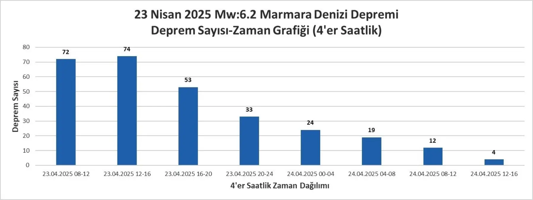 Silivri’de 6.2 Büyüklüğünde Deprem Raporu