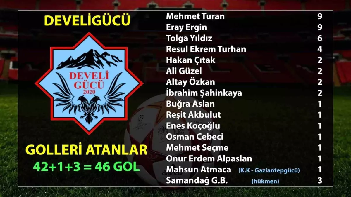 Develigücü Sezonu 4. Sırada Tamamladı
