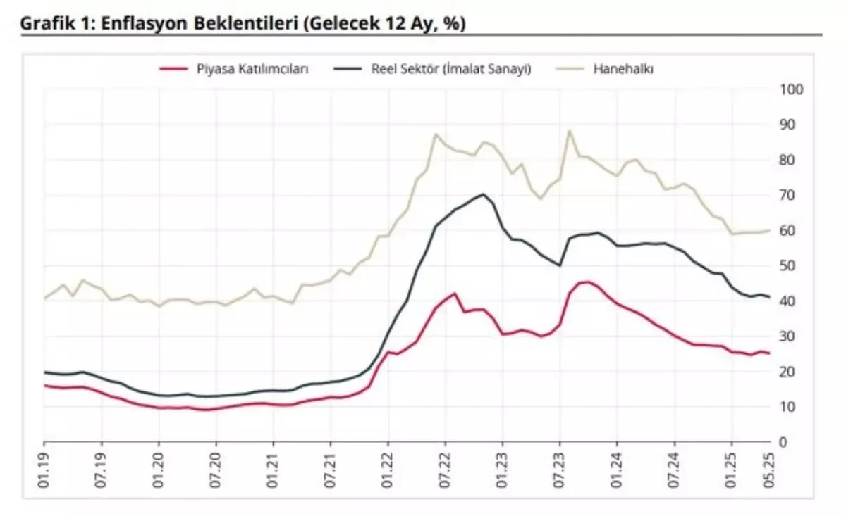 Enflasyon Beklentileri Değişti
