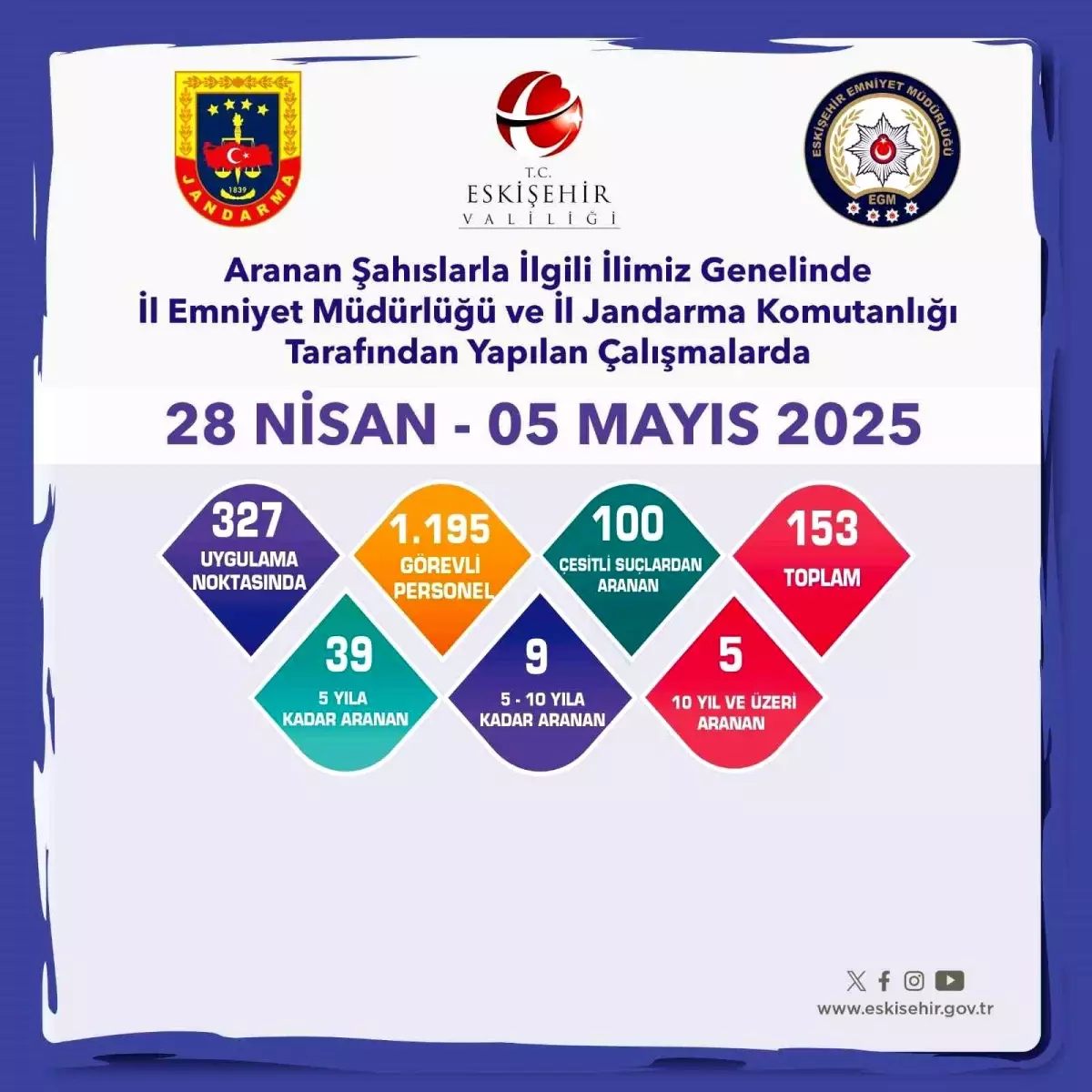 Eskişehir’de 153 Aranan Şahıs Yakalandı