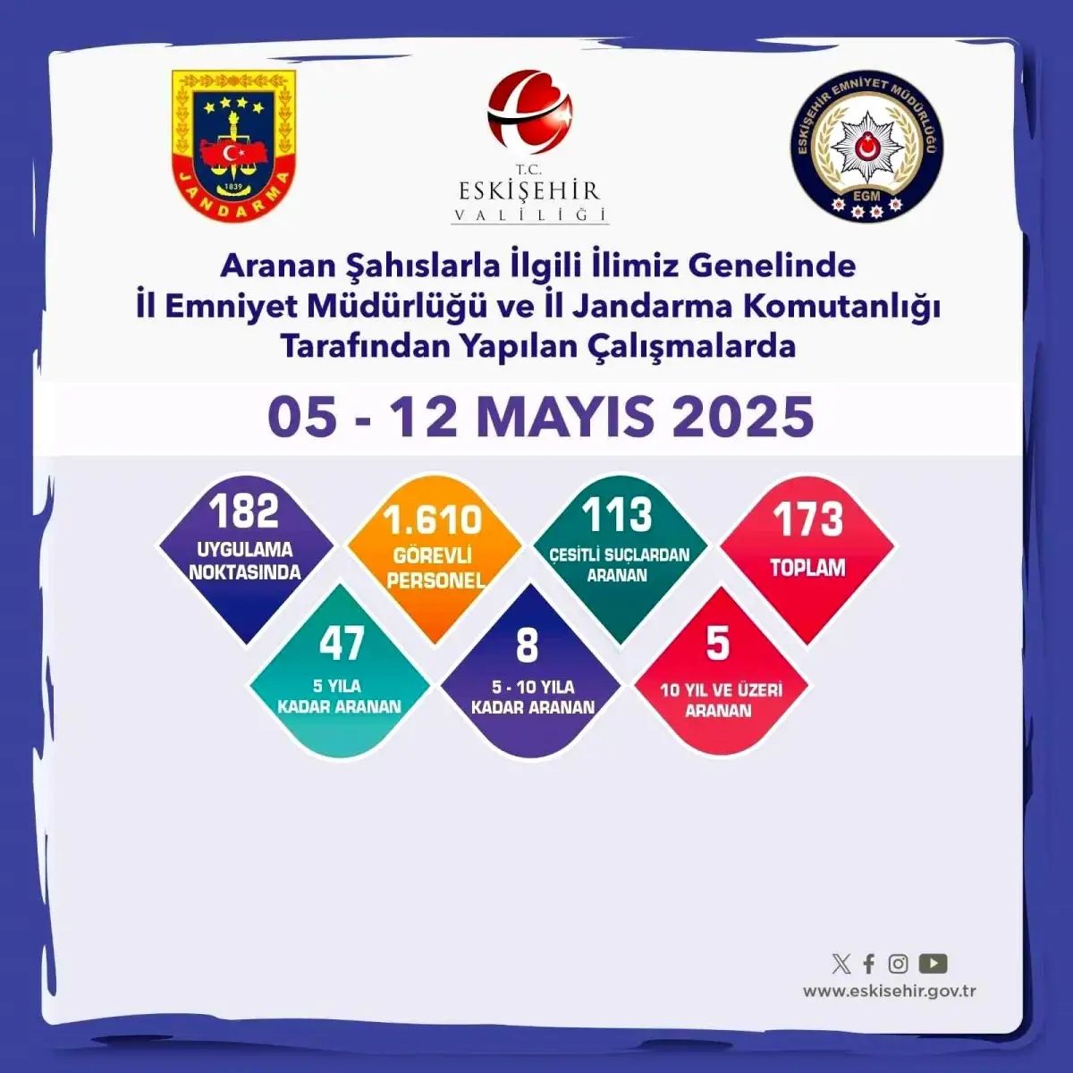 Eskişehir’de 173 Şüpheli Yakalandı