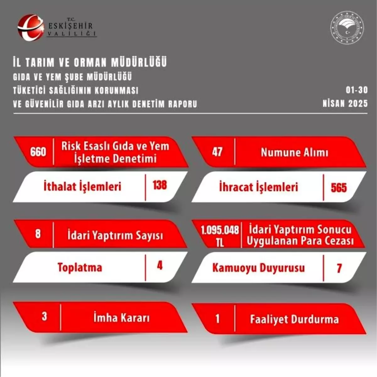 Eskişehir’de Gıda Denetimleri: 1 Milyon TL Cezalı