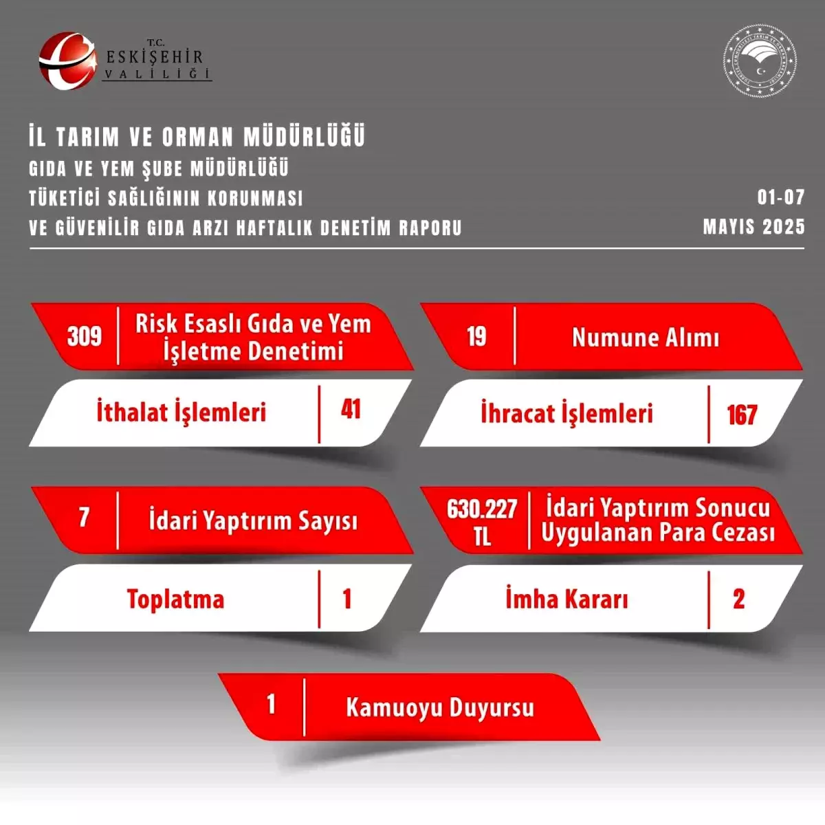 Eskişehir’de Gıda Denetimleri: 630 Bin TL Ceza