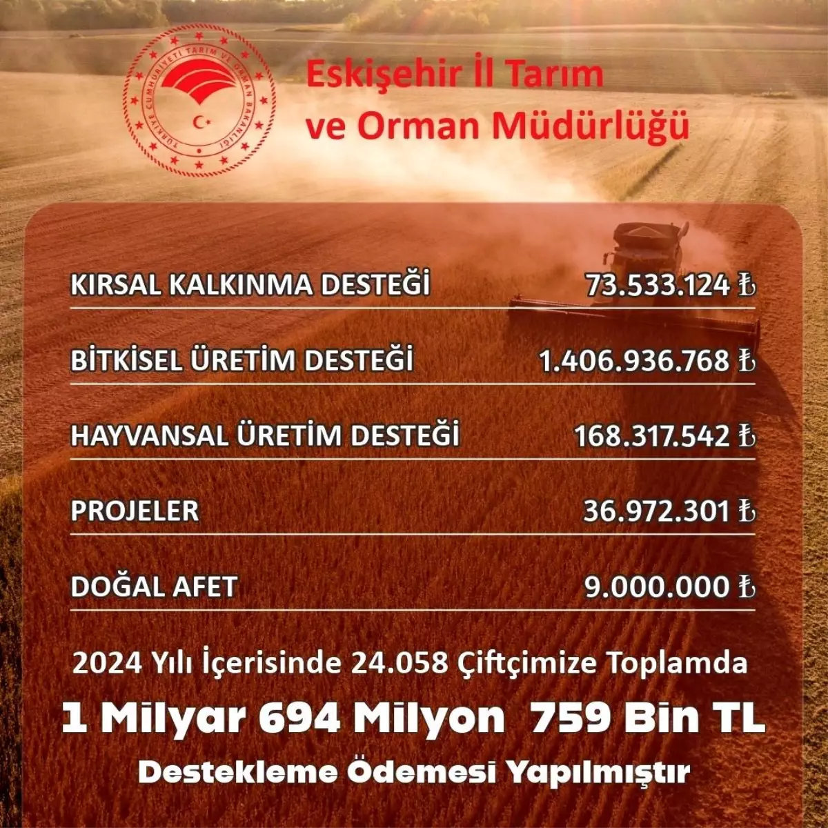 Eskişehir’den Çiftçilere 1.7 Milyar TL Destek