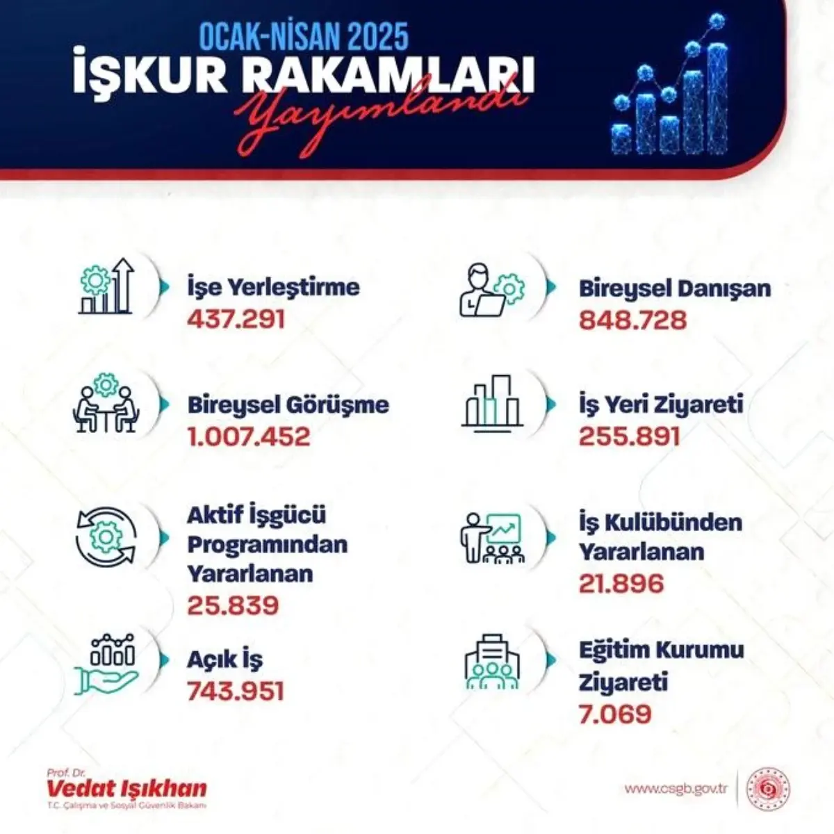 İŞKUR İşe Yerleştirme Başarısı