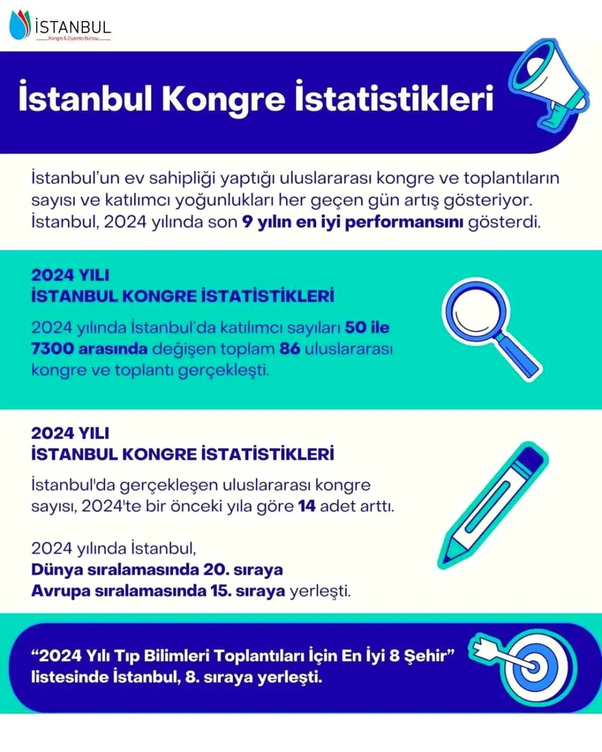 İstanbul Kongre Şehirlerinde Yükselişte