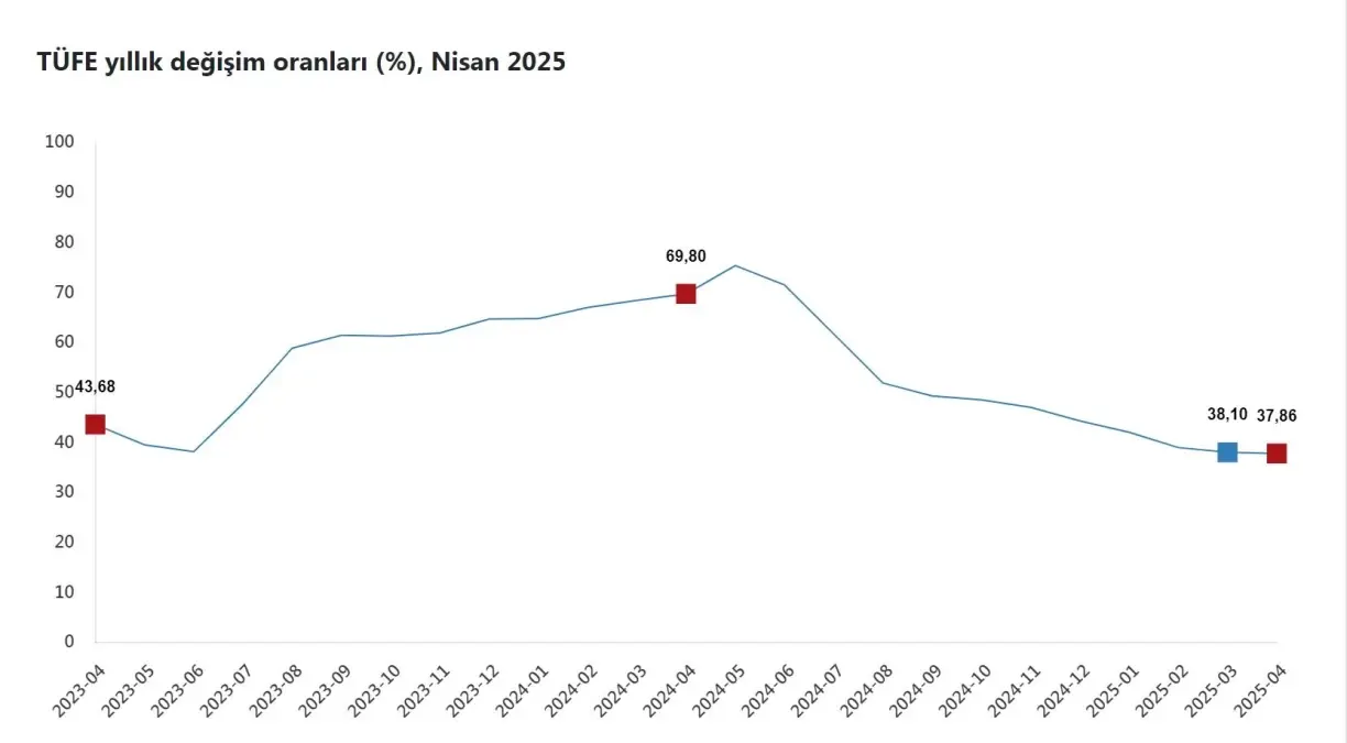 Nisan Enflasyonu: Yıllık %37,86