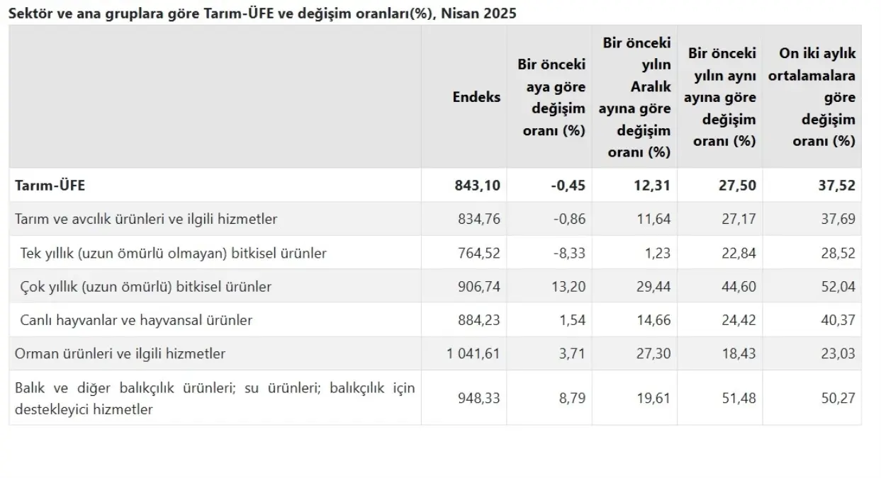 Nisan’da Tarım Fiyatları Yıllık %27,50 Arttı