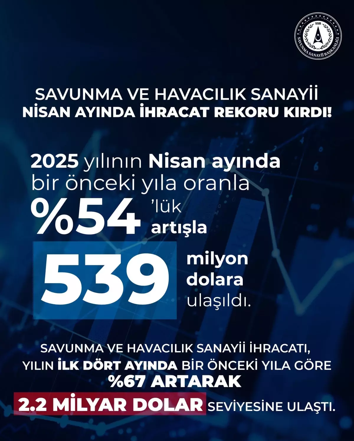 Savunma İhracatı Nisan’da Zirveye Ulaştı