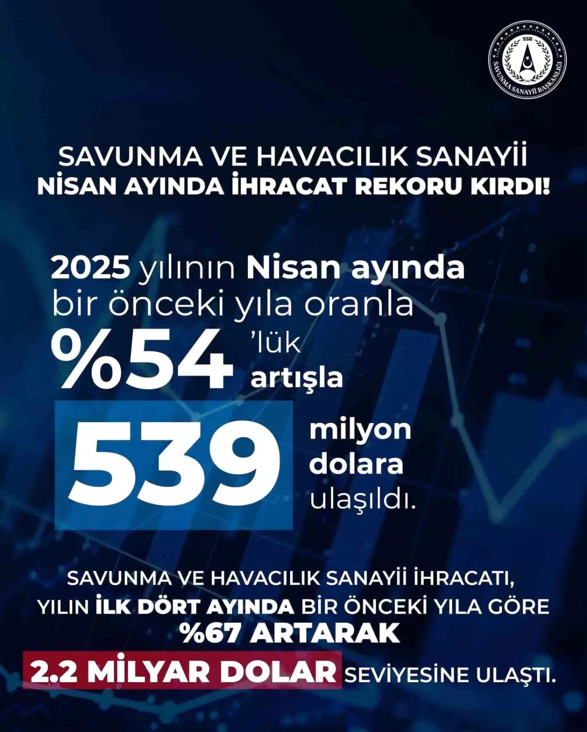 Savunma Sanayi İhracatı 539 Milyon Dolar