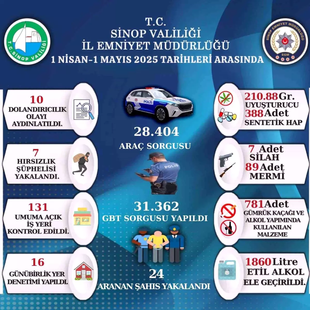 Sinop’ta Asayiş Kontrolleri Raporu Açıklandı