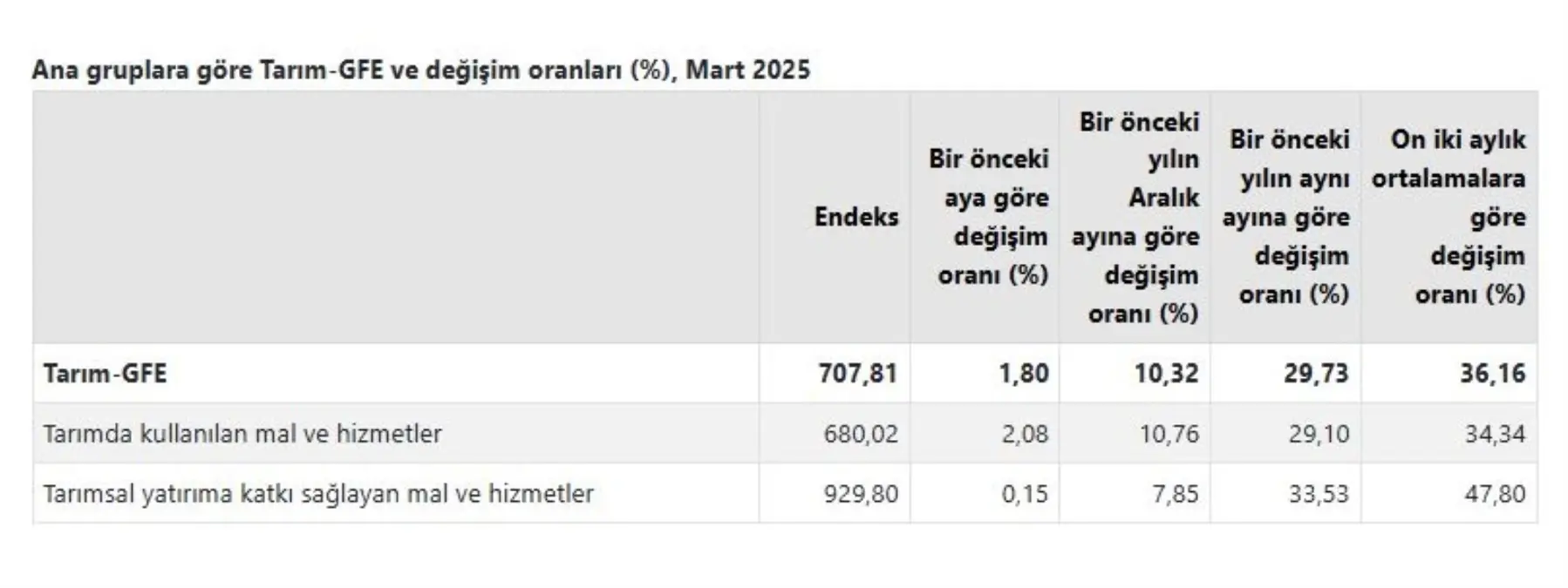 Tarımsal Girdi Fiyatları Arttı